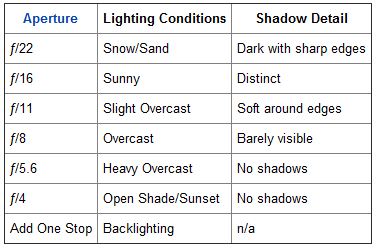Sunny 16 Rule Chart